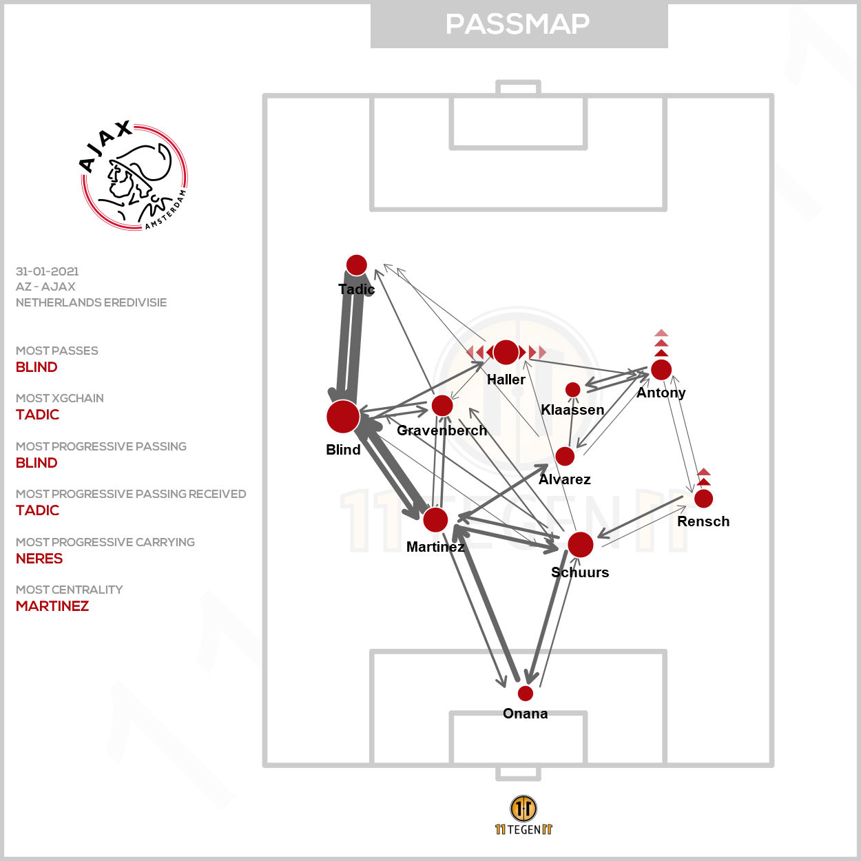 2021 01 31 Ajax Passing Plot AZ Ajax