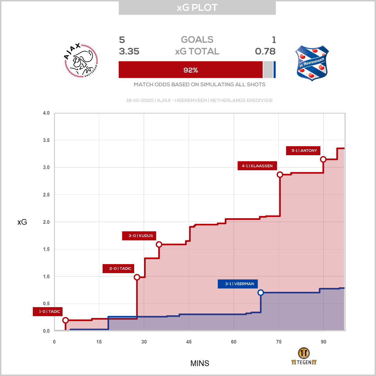 2020 10 18 1751764 Xg Plot Ajax 5 1 Heerenveen