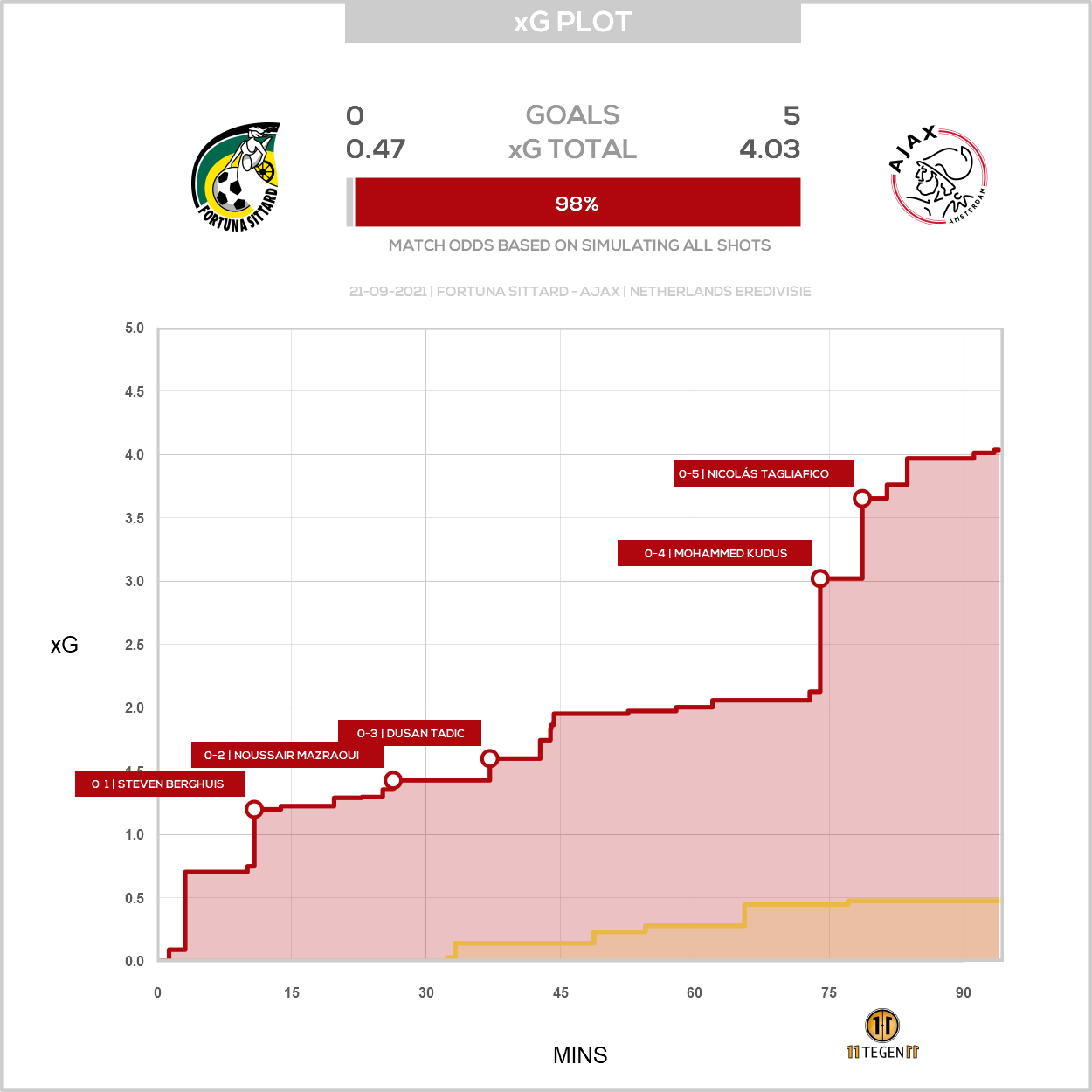 2021 09 21 Xg Plot Fortuna Sittard 0 5 Ajax
