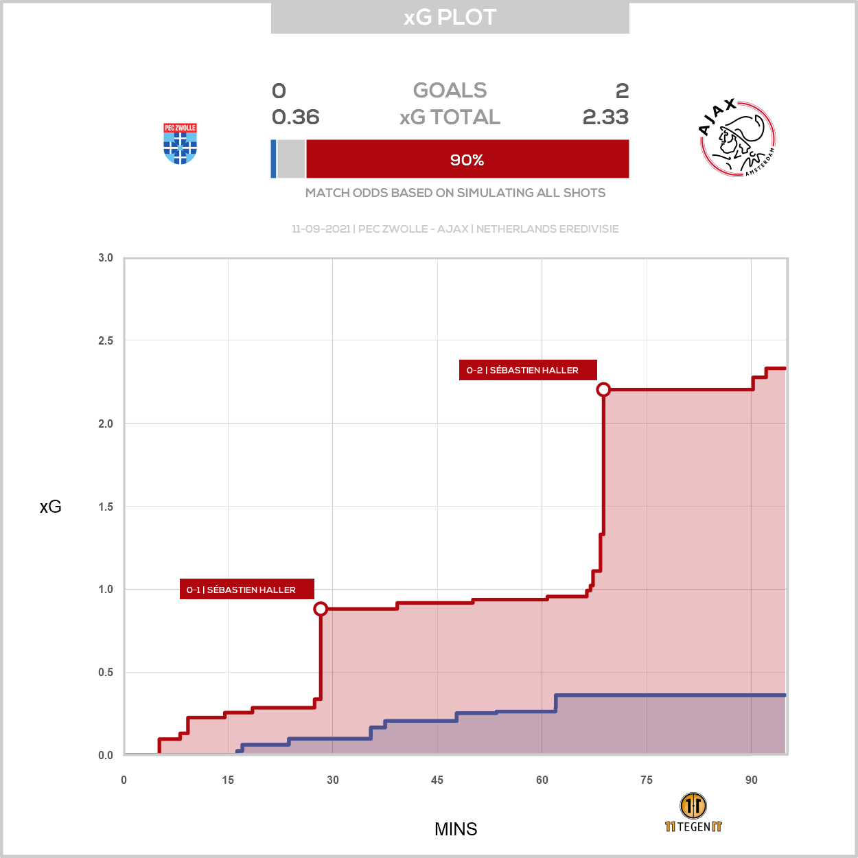 2021 09 11 Xg Plot PEC Zwolle 0 2 Ajax