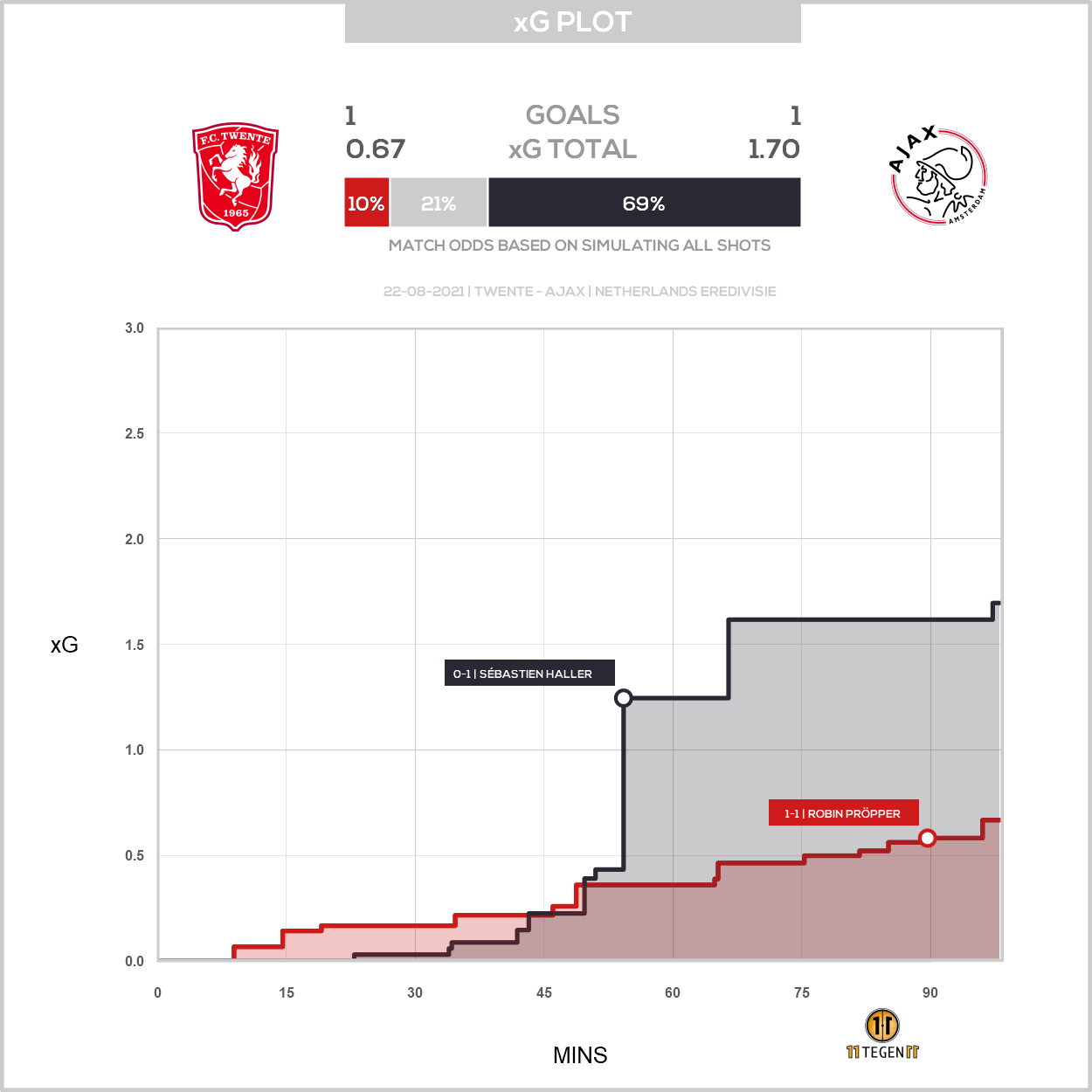 2021 08 22 Xg Plot Twente 1 1 Ajax