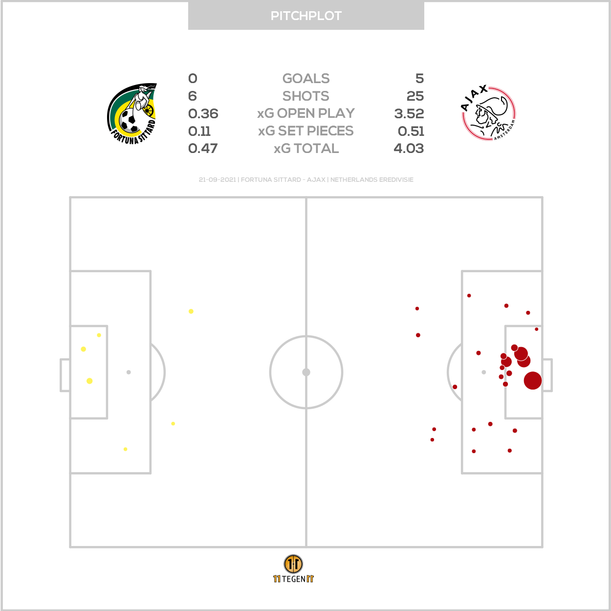 2021 09 21 Pitch Plot Fortuna Sittard 0 5 Ajax