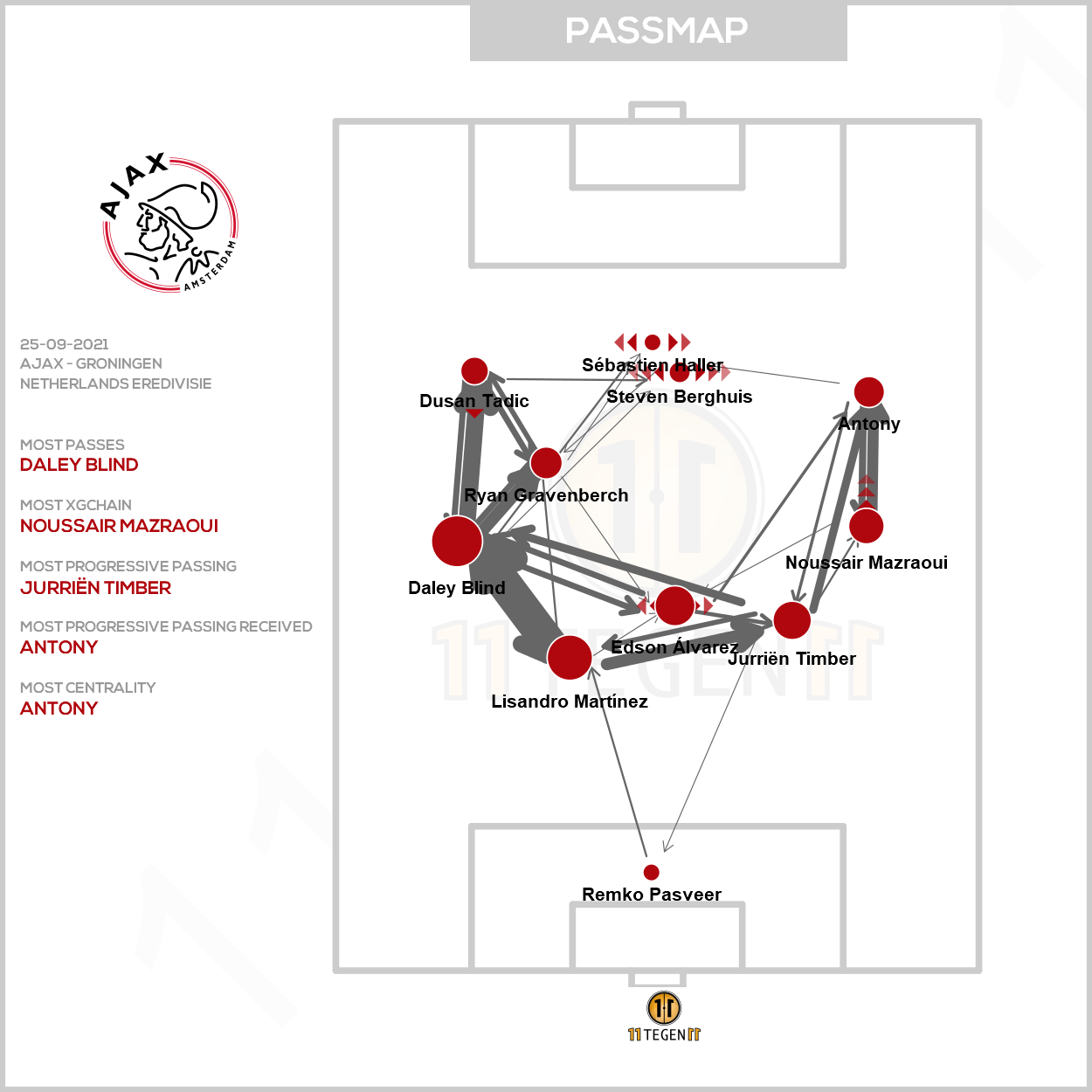 2021 09 25 Passmap Ajax Ajax 3 0 Groningen
