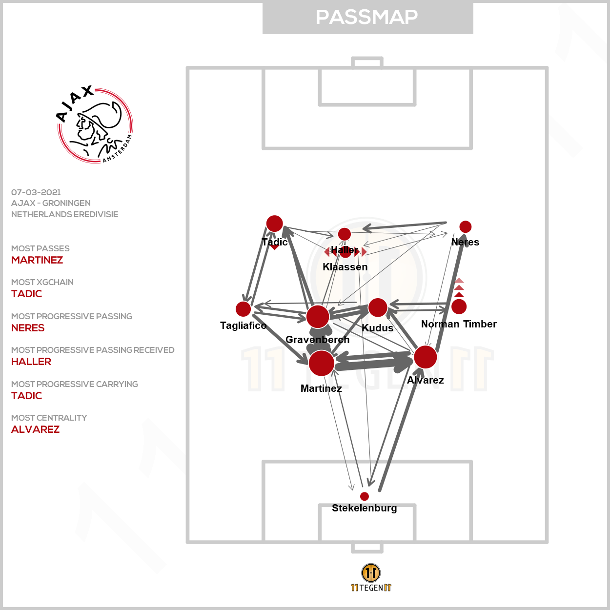 2021 03 07 Ajax Passing Plot Ajax Groningen