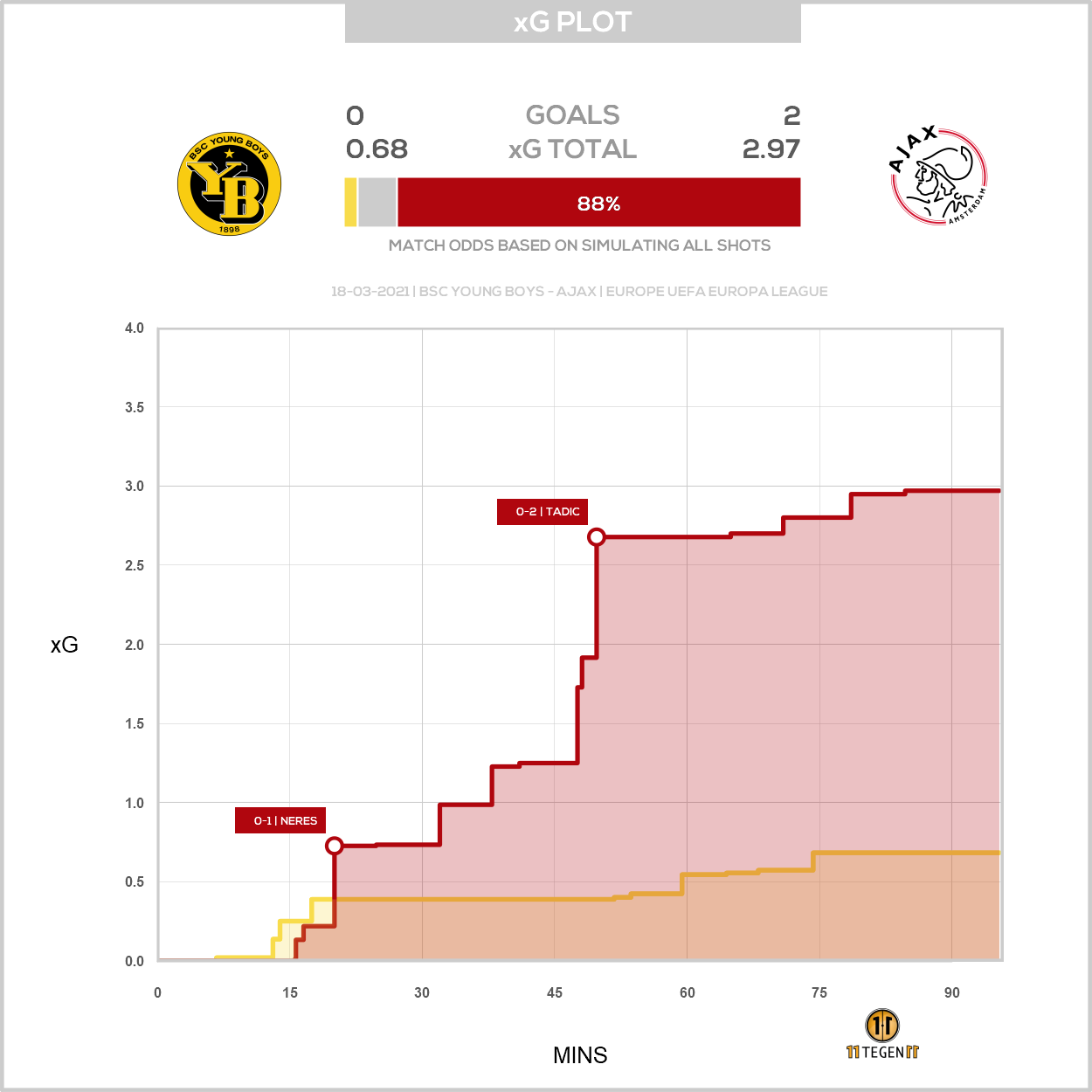 2021 03 18 1894734 Xg Plot BSC Young Boys 0 2 Ajax
