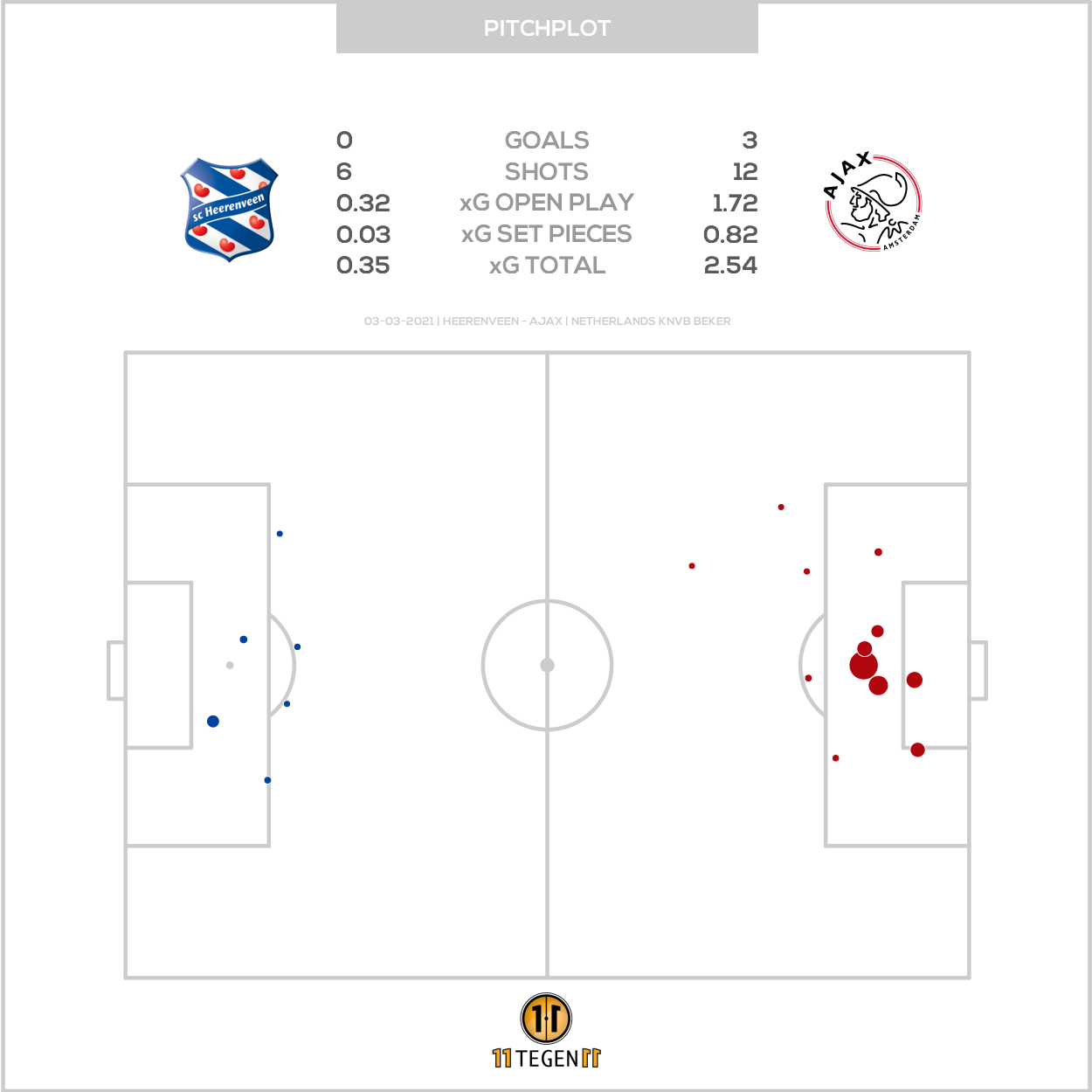 2021 03 03 Pitch Plot Heerenveen 0 3 Ajax
