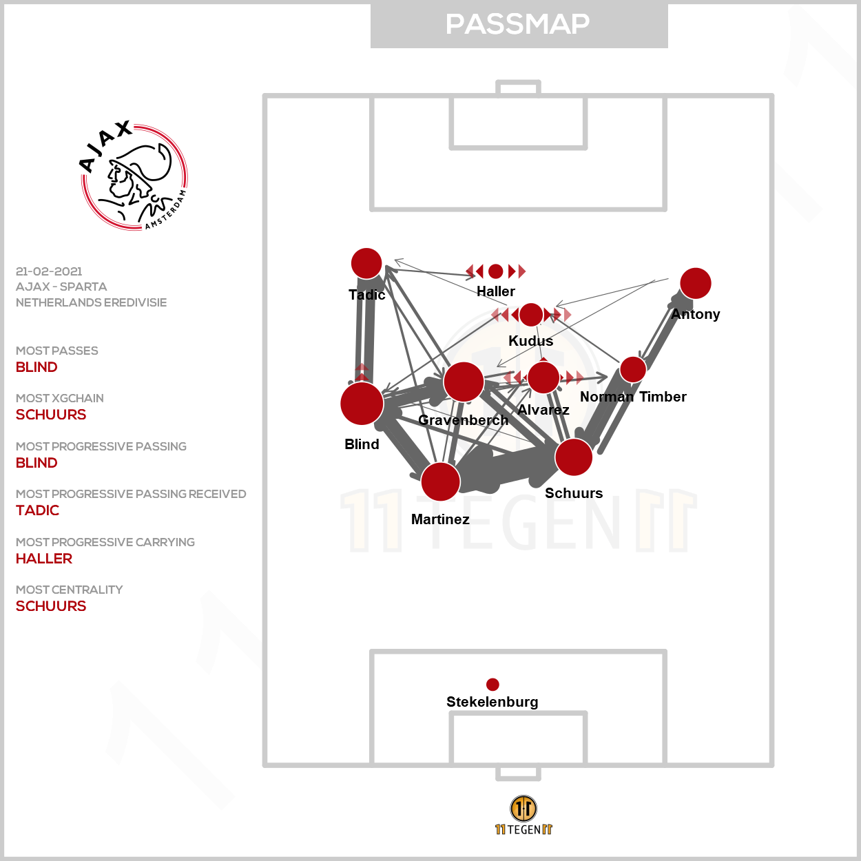 2021 02 21 Ajax Passing Plot Ajax Sparta