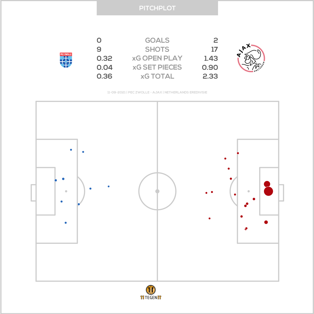 2021 09 11 Pitch Plot PEC Zwolle 0 2 Ajax