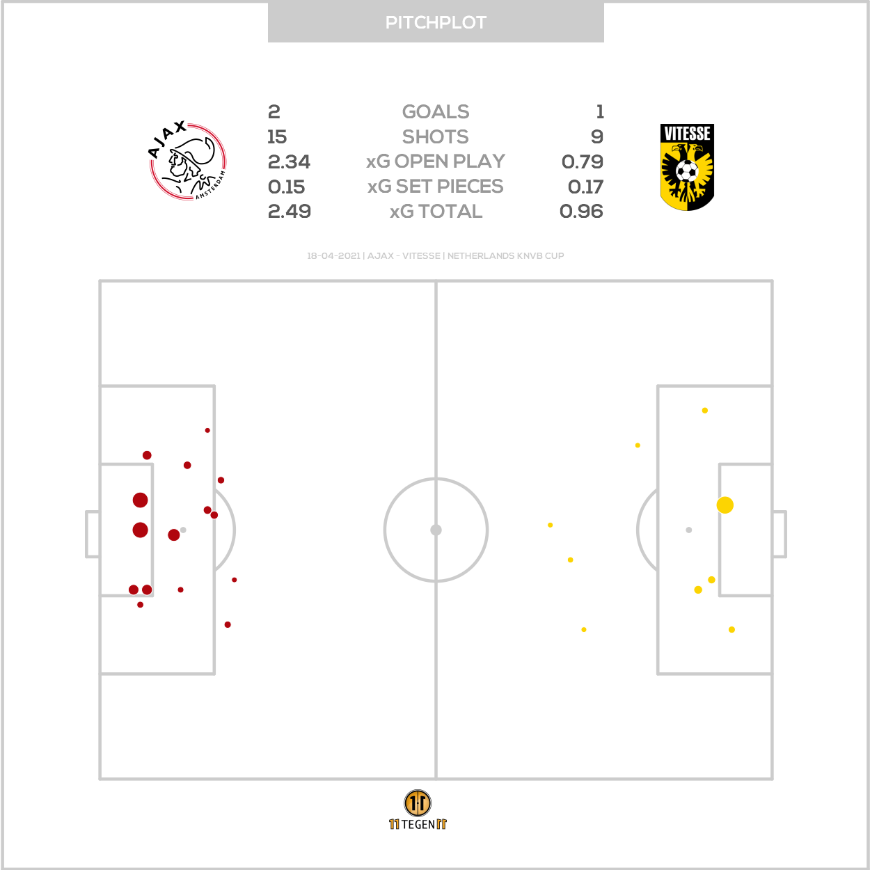 2021 04 18 Pitch Plot Ajax 2 1 Vitesse