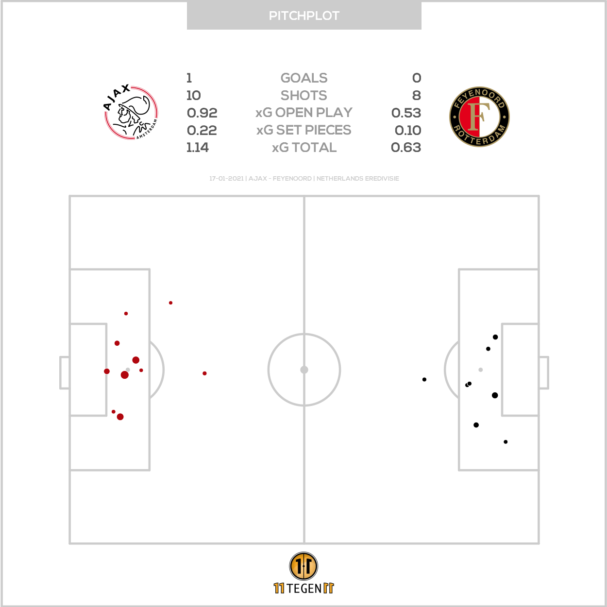 2021 01 17 Pitch Plot Ajax 1 0 Feyenoord