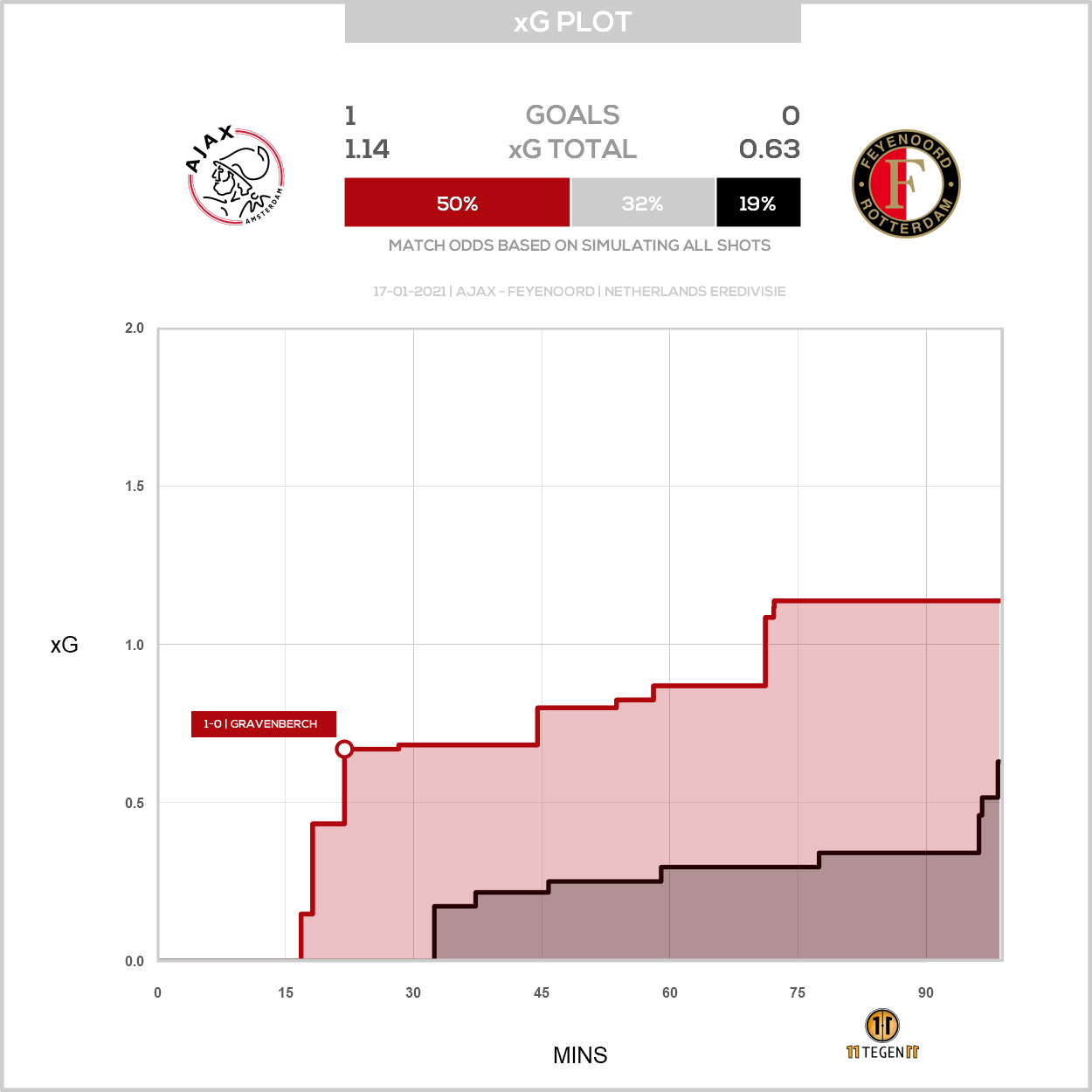 2021 01 17 1751879 Xg Plot Ajax 1 0 Feyenoord