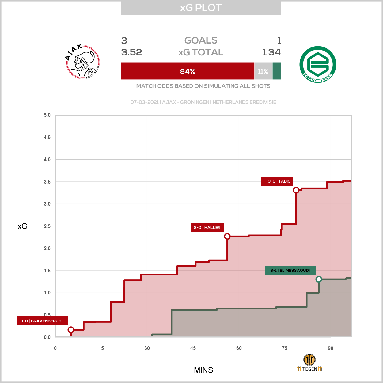 2021 03 07 1751944 Xg Plot Ajax 3 1 Groningen