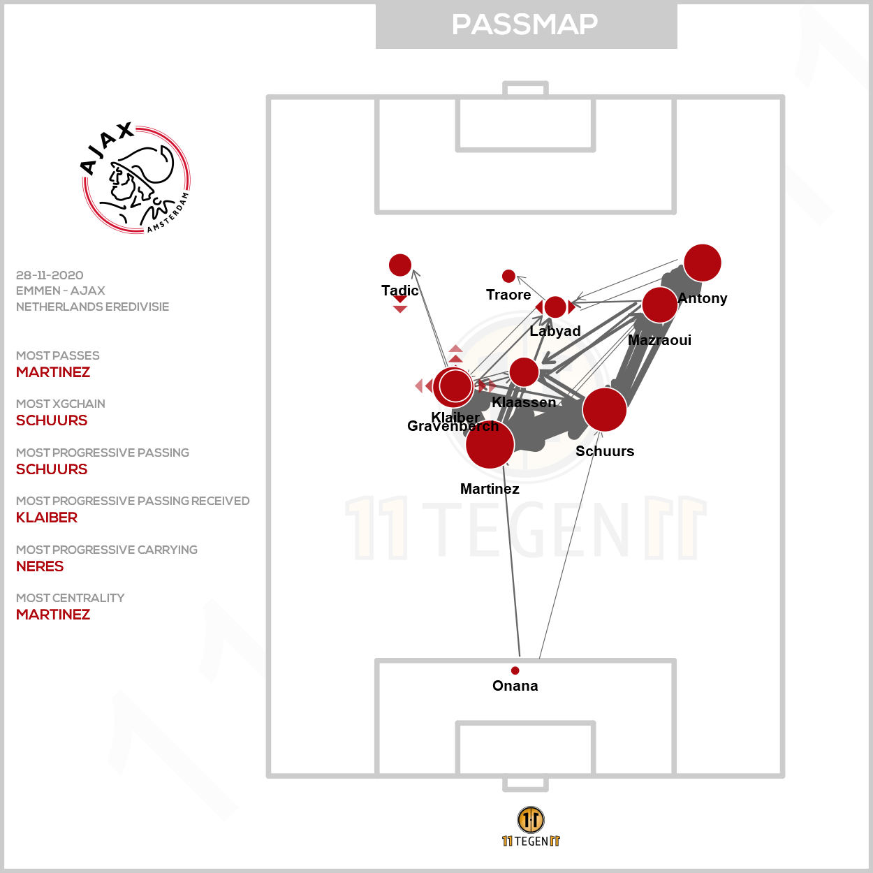 2020 11 28 Ajax Passing Plot Emmen Ajax