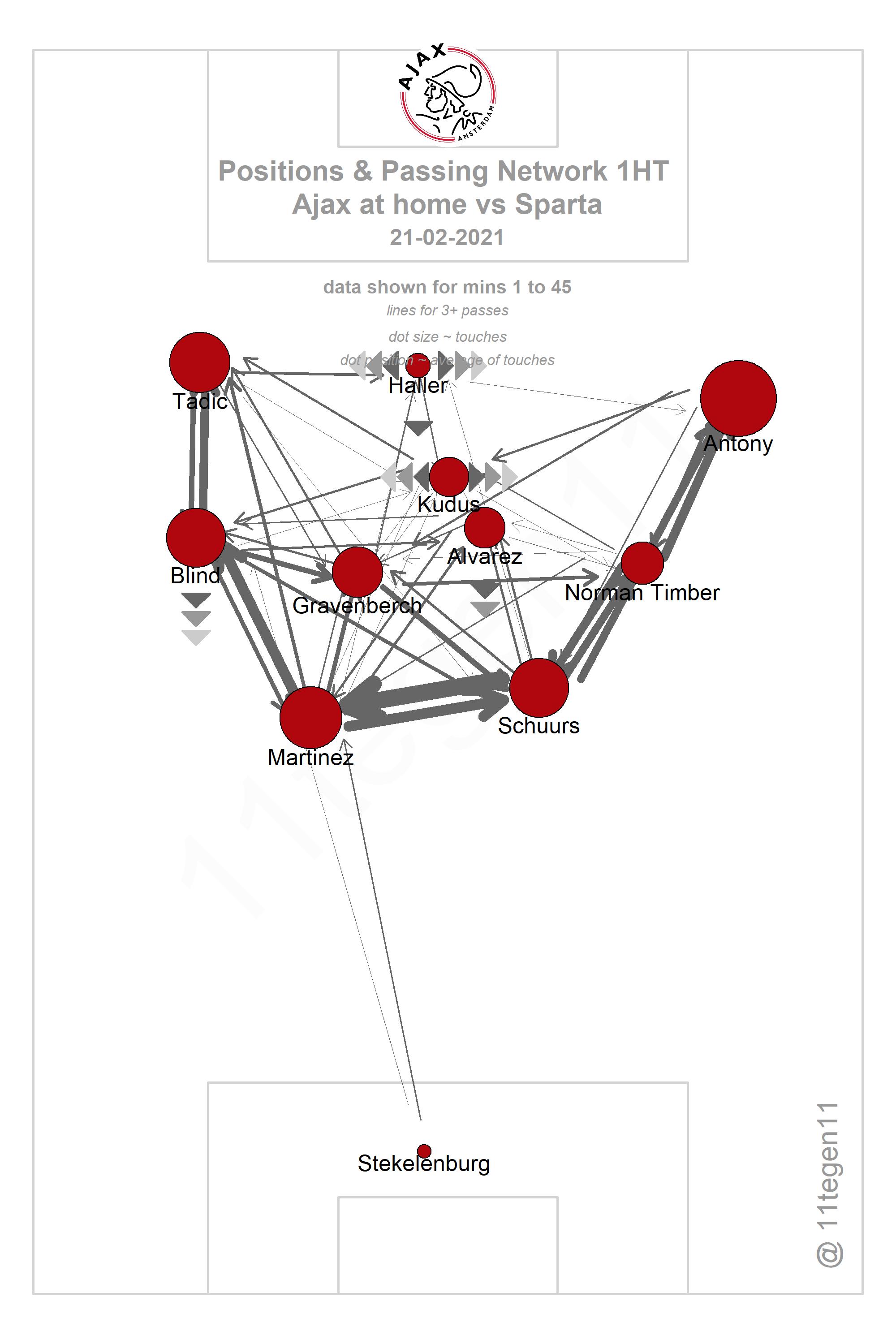2021 02 21 Ajax Passing Plot 1HT Ajax Sparta