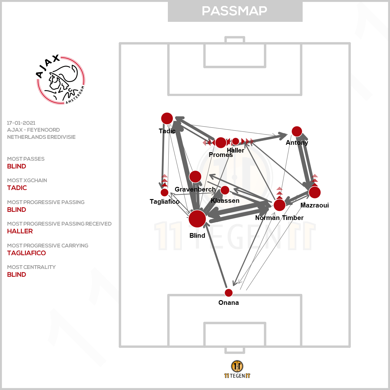 2021 01 17 Ajax Passing Plot Ajax Feyenoord
