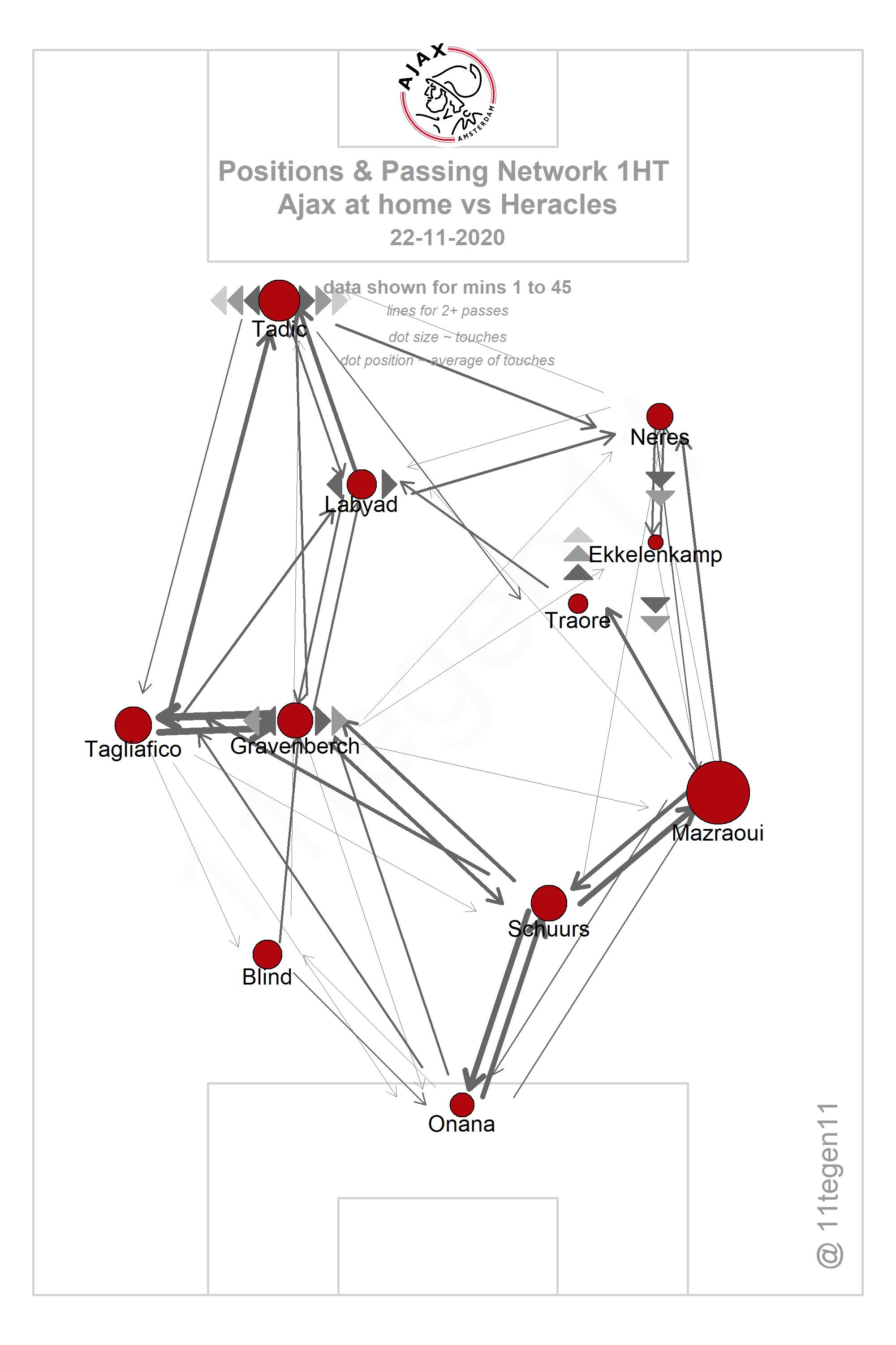 2020 11 22 Ajax Passing Plot 1HT Ajax Heracles
