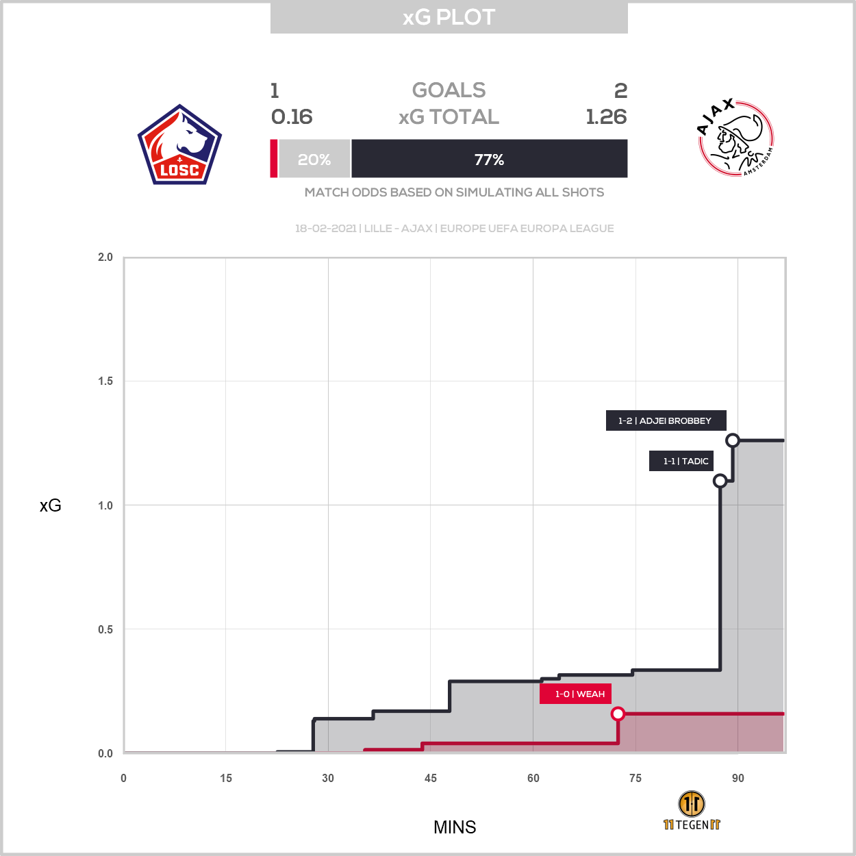 2021 02 18 1881635 Xg Plot Lille 1 2 Ajax