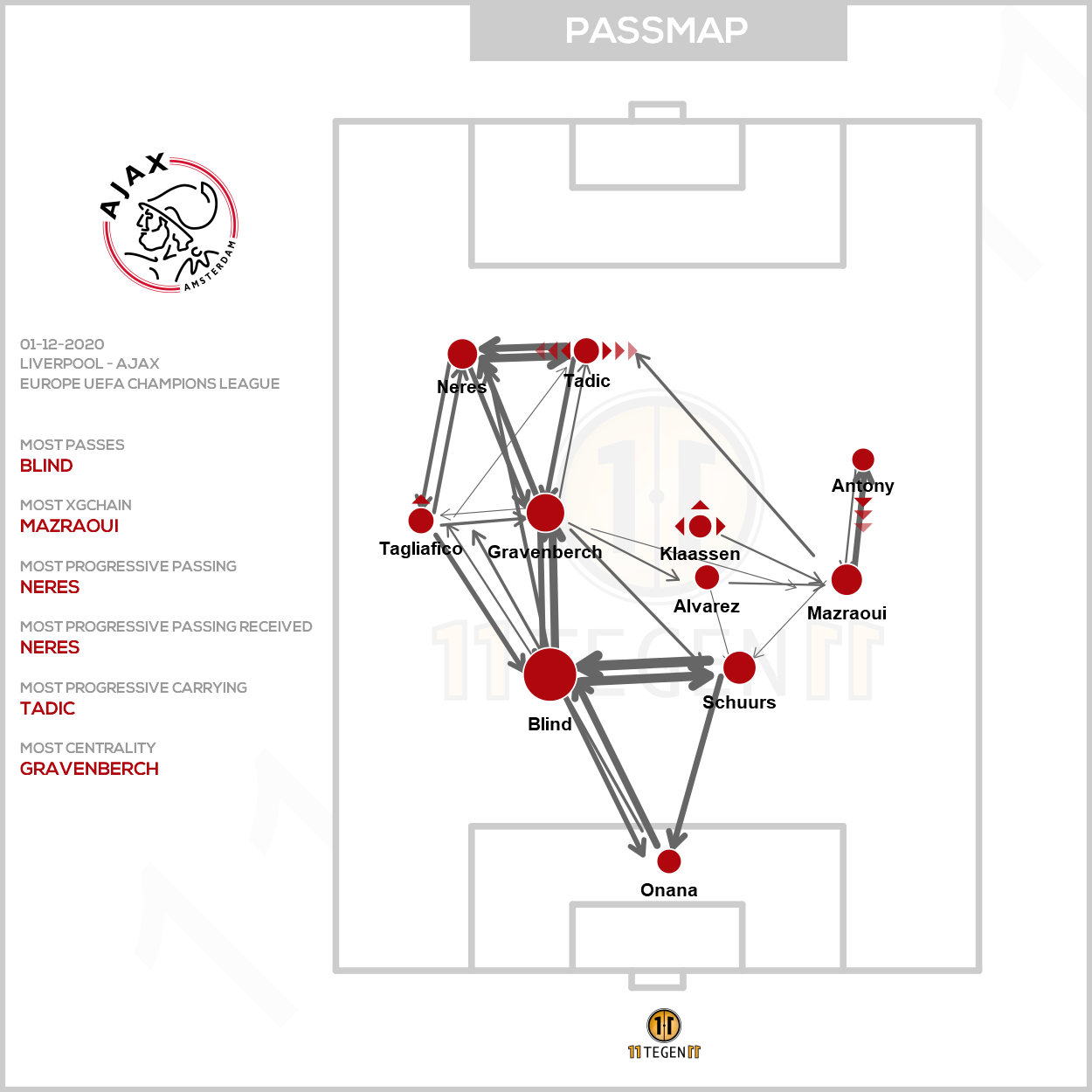 2020 12 01 Ajax Passing Plot Liverpool Ajax