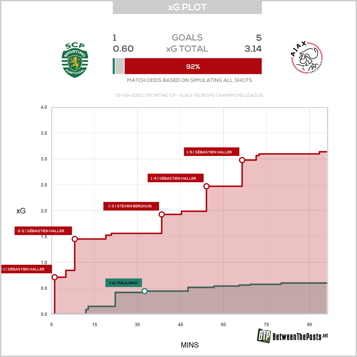 2021 09 15 Xg Plot Sporting CP 1 5 Ajax