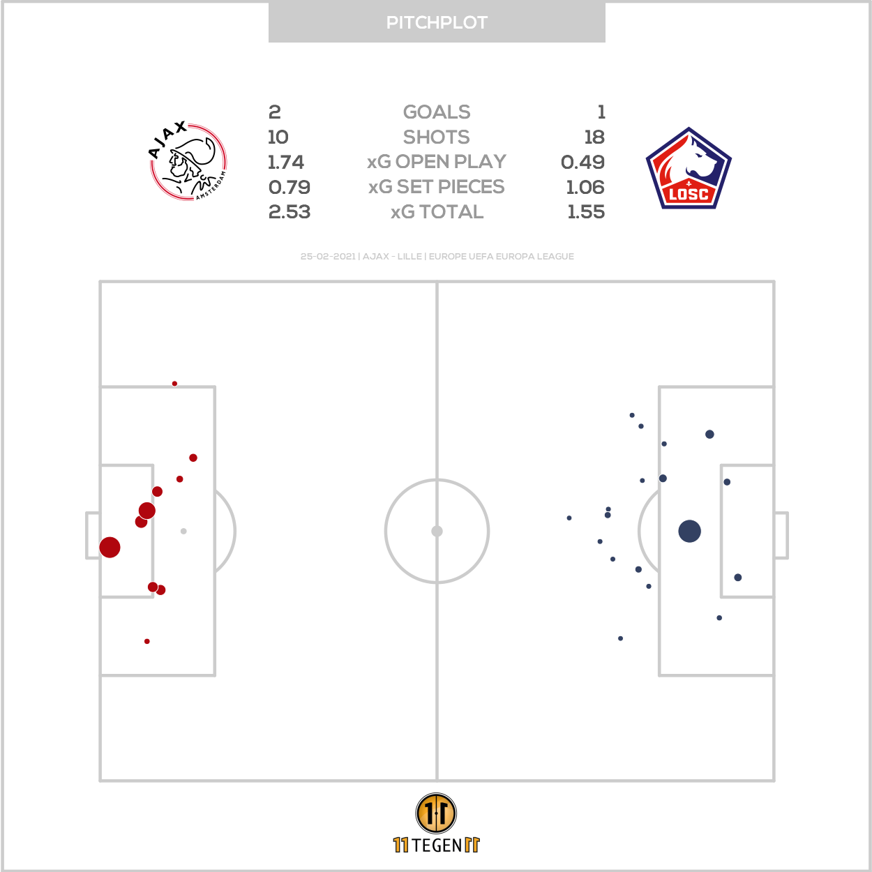 2021 02 25 Pitch Plot Ajax 2 1 Lille