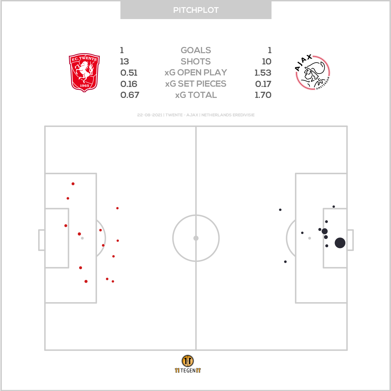 2021 08 22 Pitch Plot Twente 1 1 Ajax