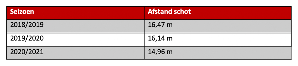 Schotenafstand