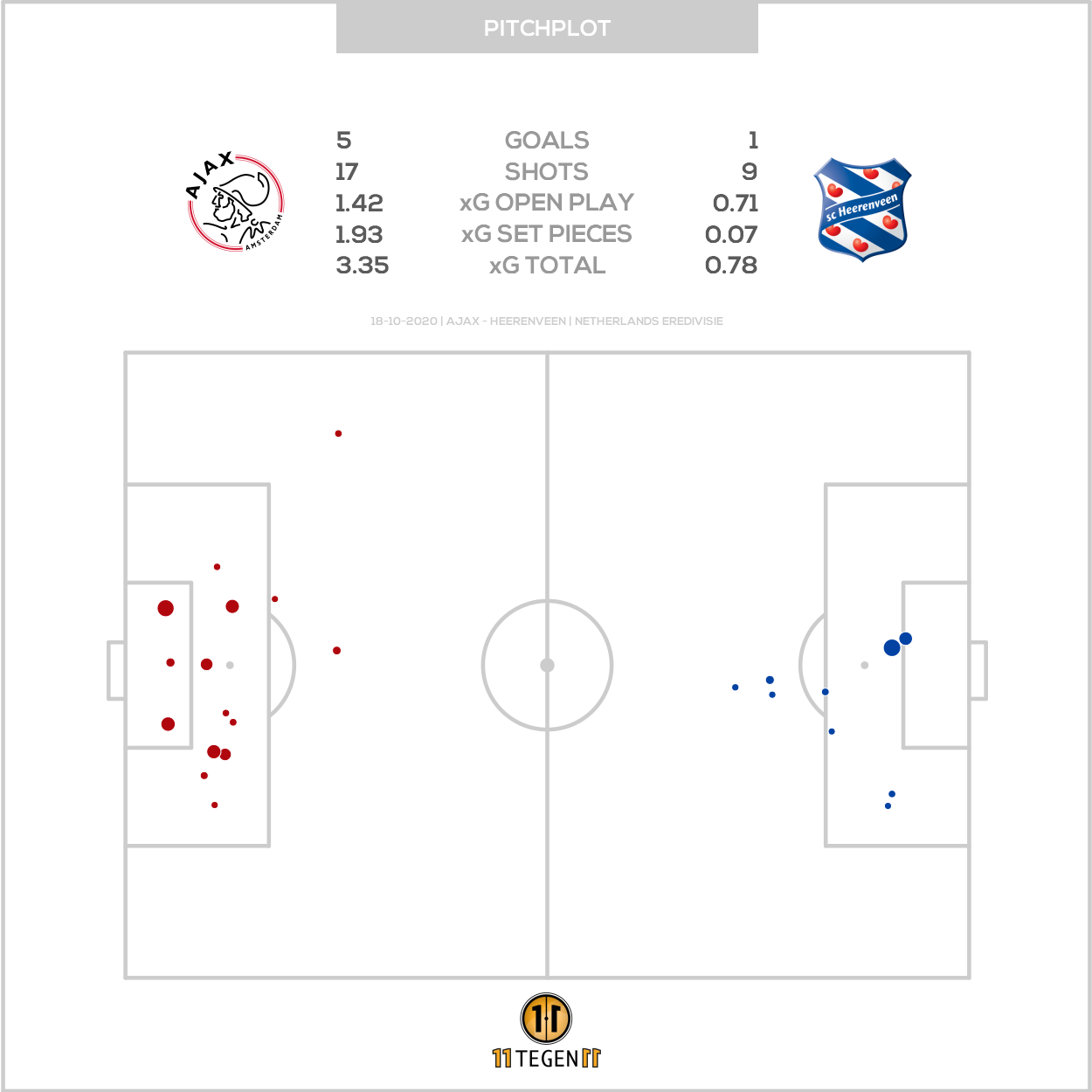 2020 10 18 Pitch Plot Ajax 5 1 Heerenveen
