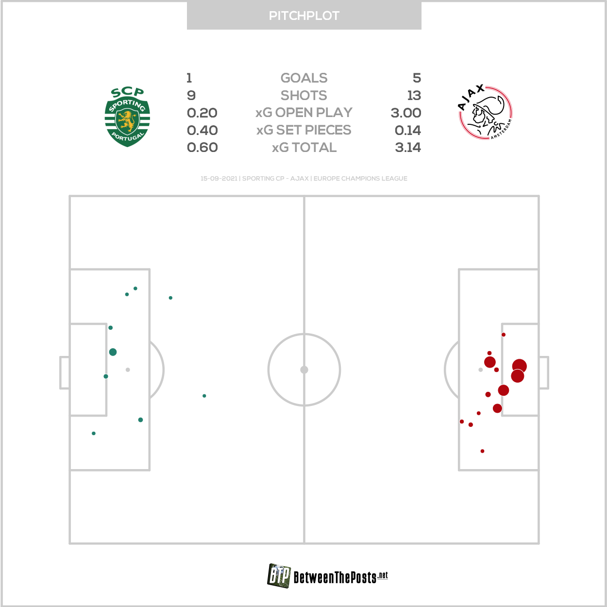 2021 09 15 Pitch Plot Sporting CP 1 5 Ajax