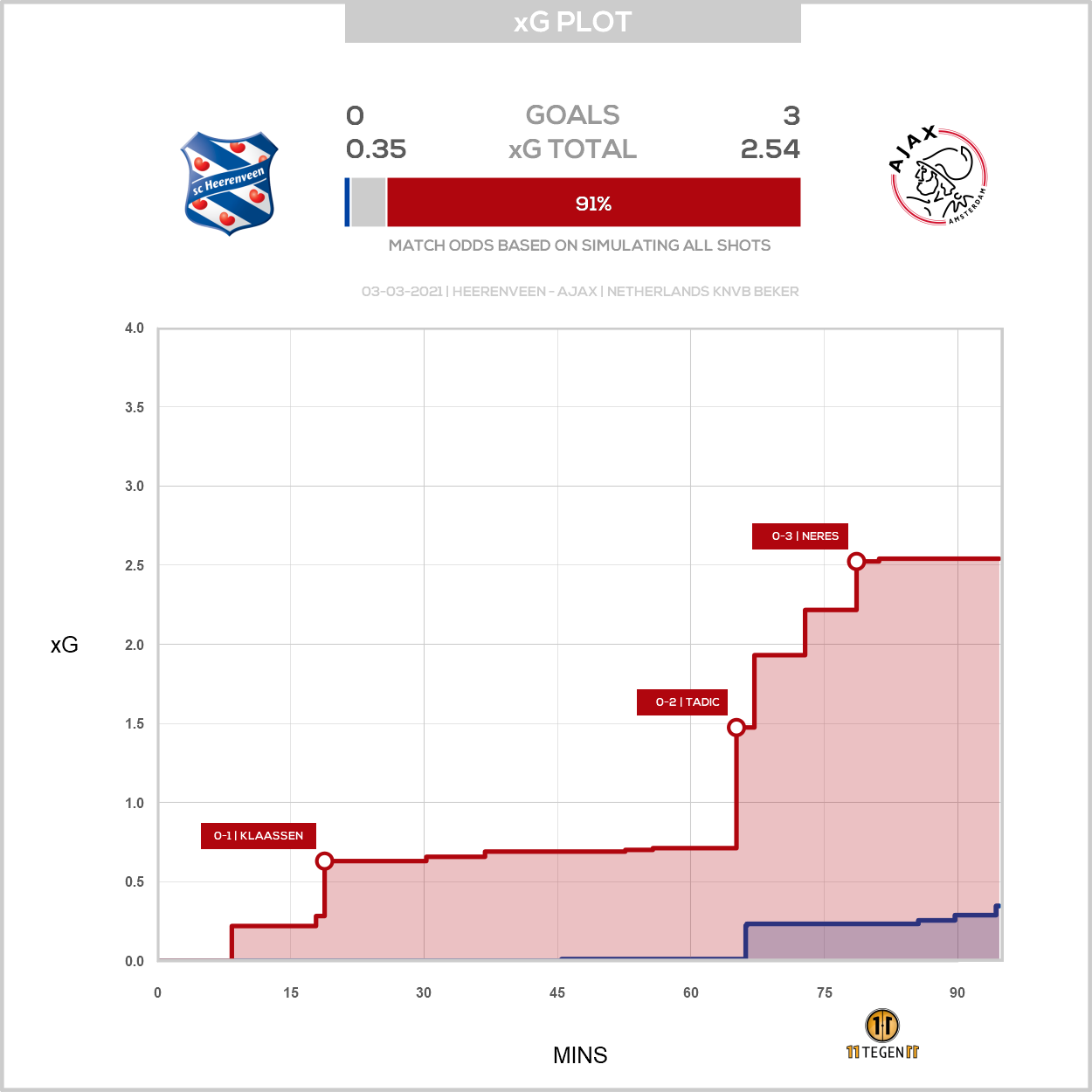 2021 03 03 1890979 Xg Plot Heerenveen 0 3 Ajax