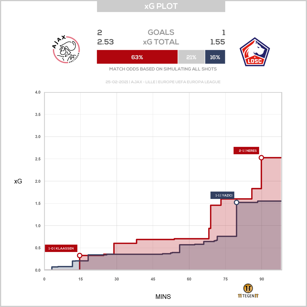 2021 02 25 1881651 Xg Plot Ajax 2 1 Lille