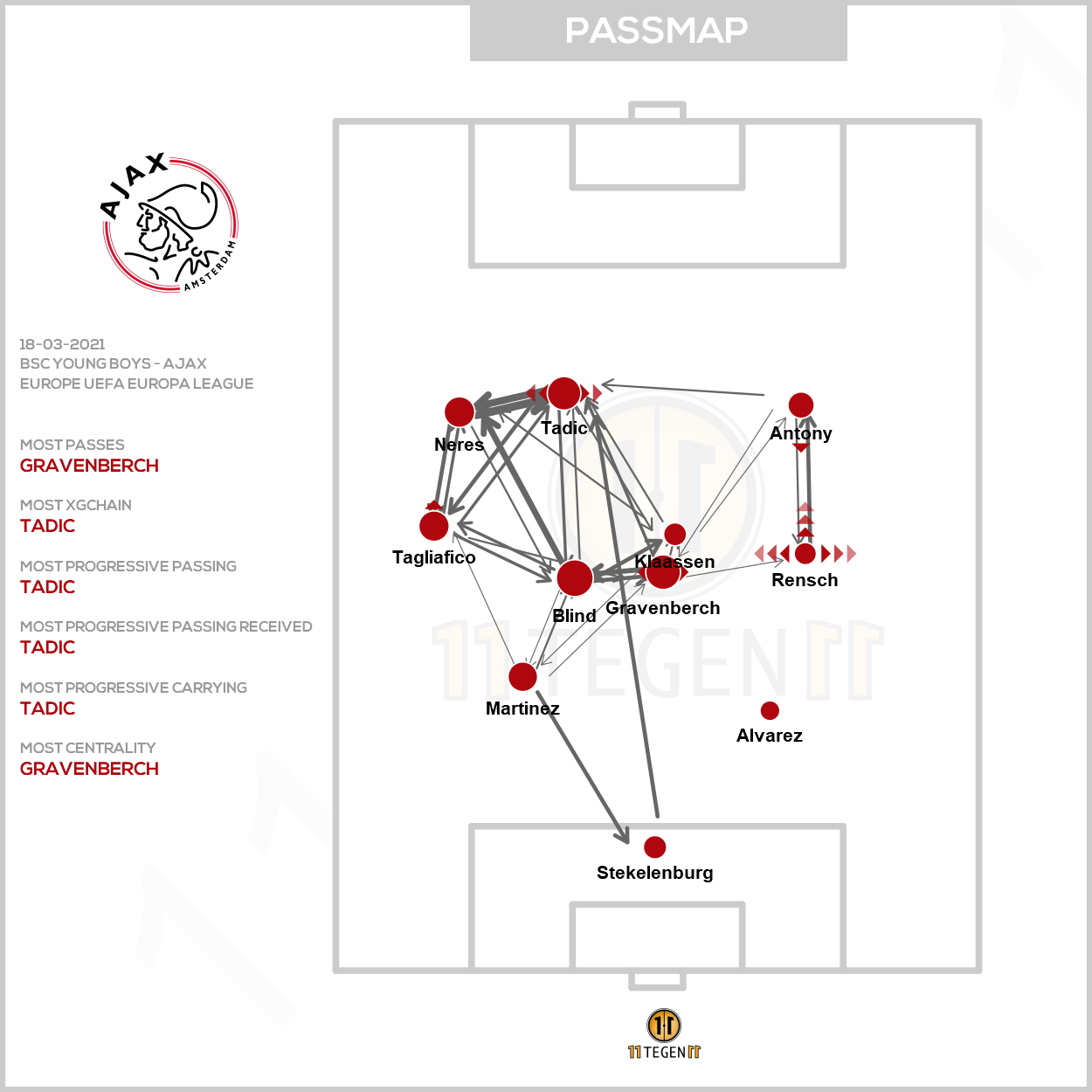 2021 03 18 Ajax Passing Plot BSC Young Boys Ajax