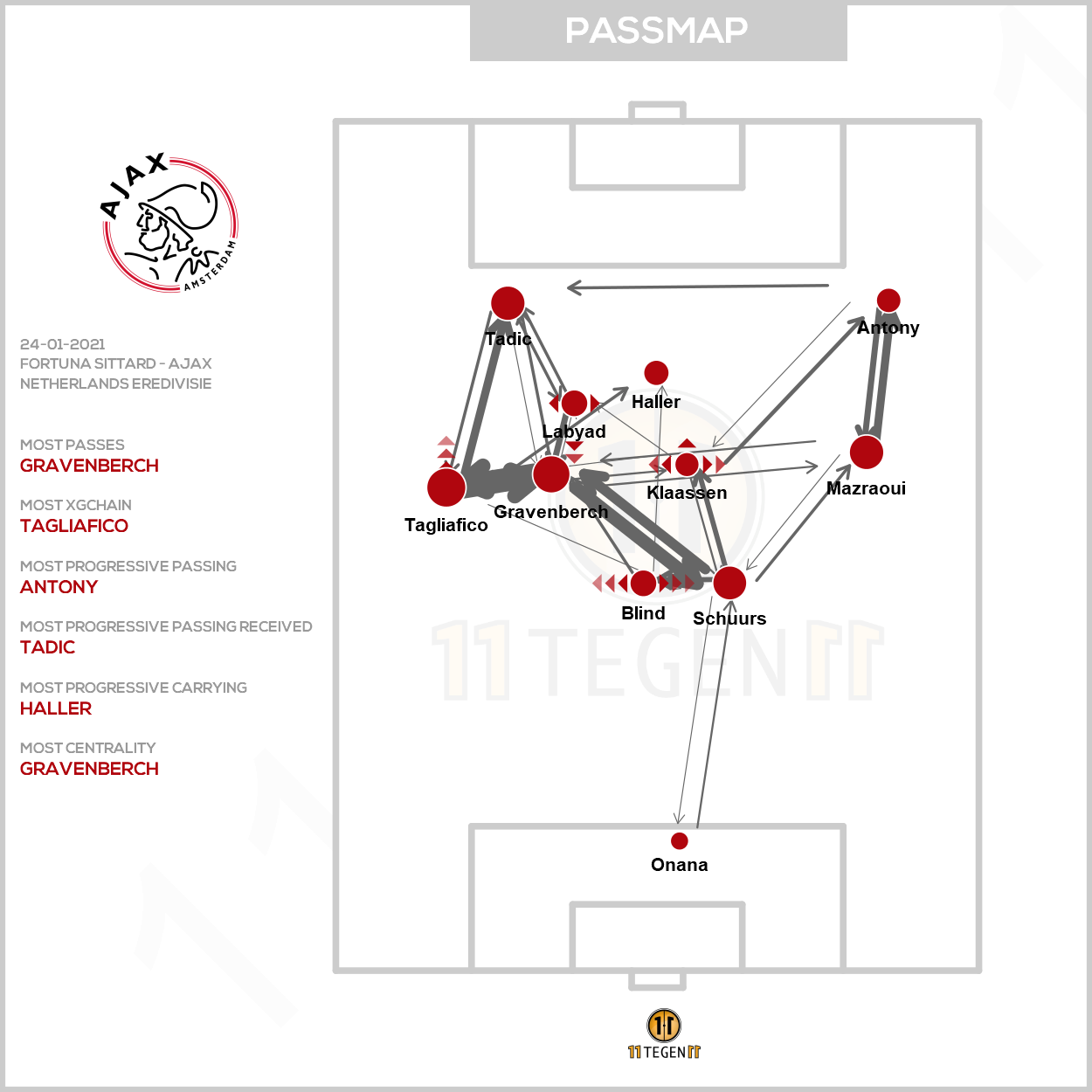 2021 01 24 Ajax Passing Plot Fortuna Sittard Ajax