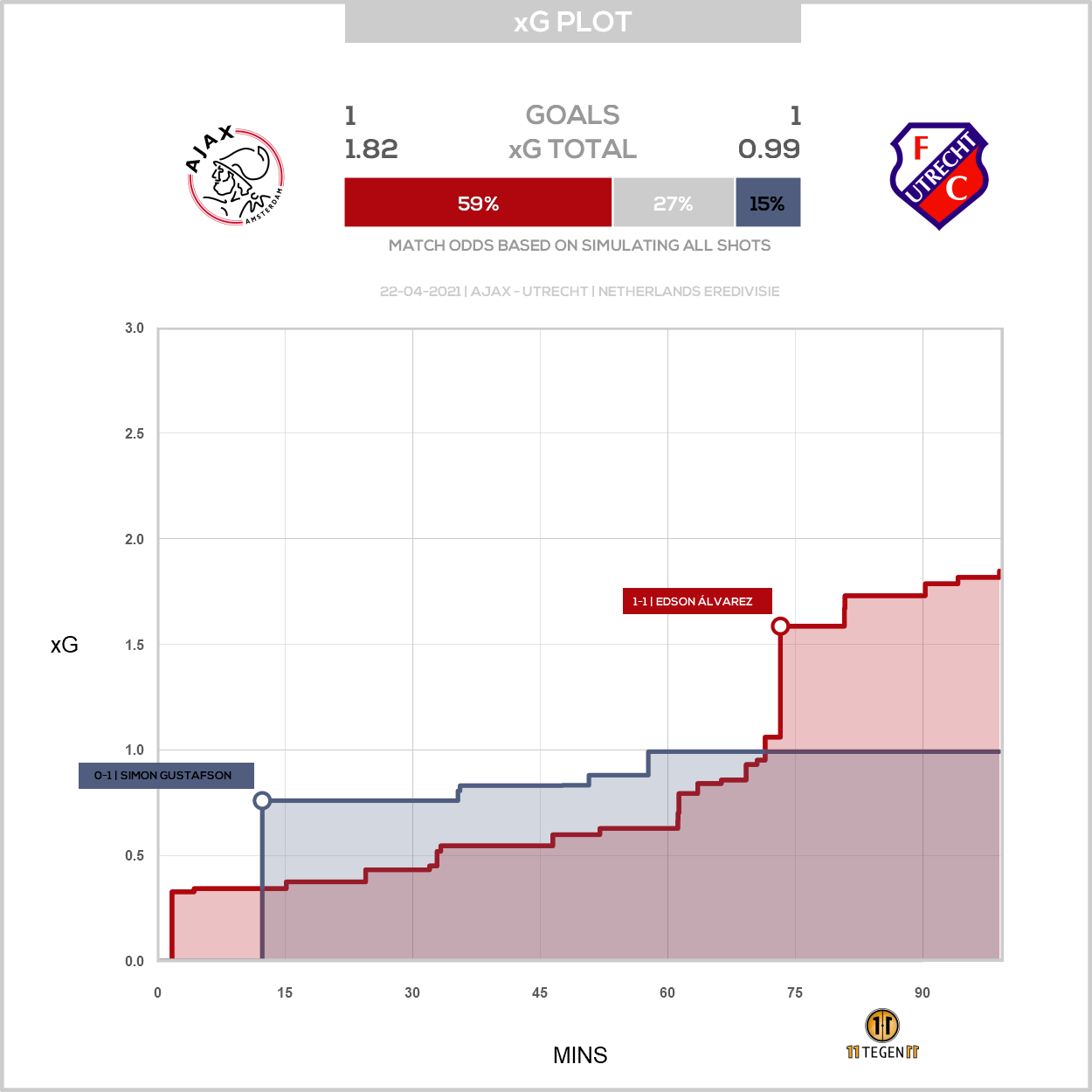2021 04 22 Xg Plot Ajax 1 1 Utrecht