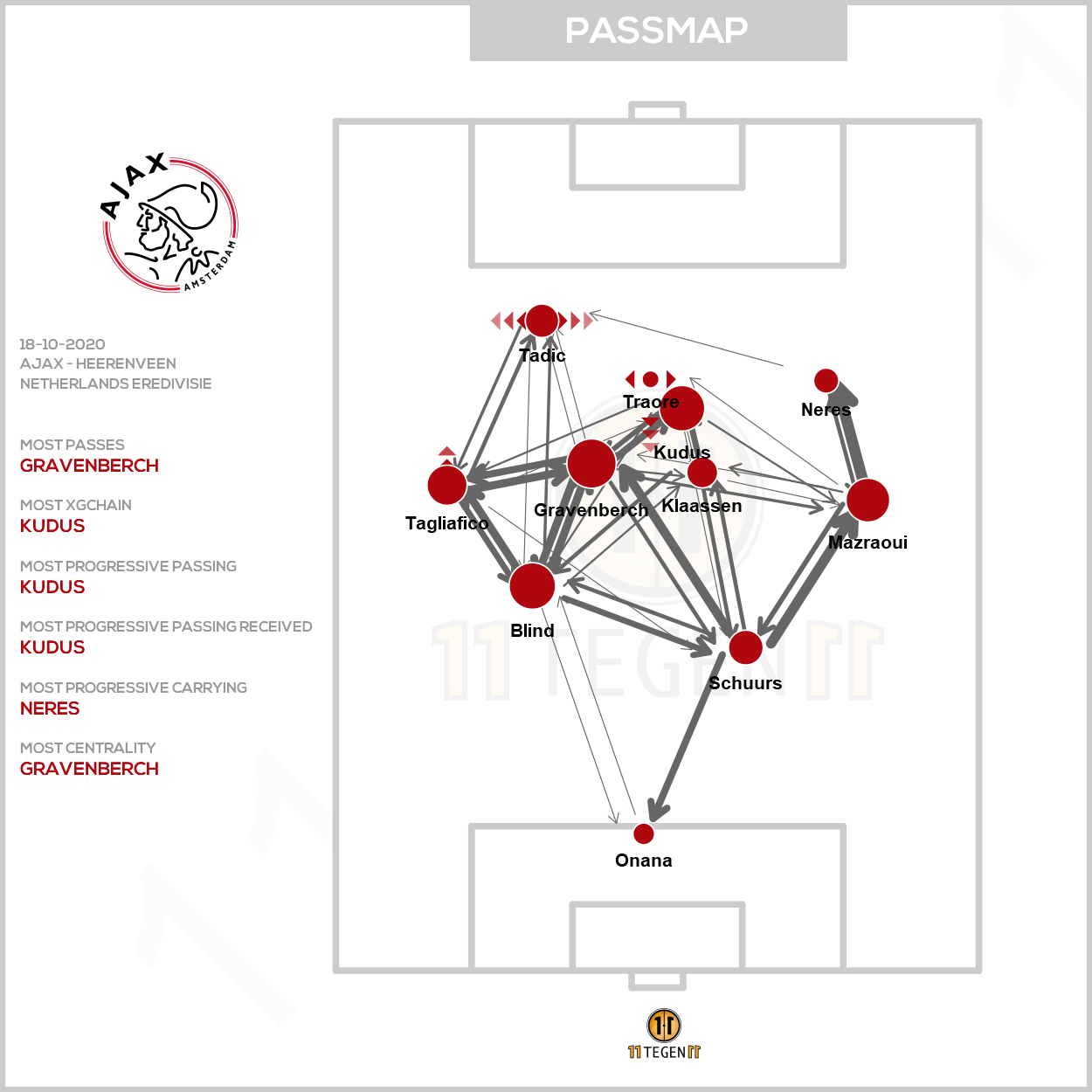 2020 10 18 Ajax Passing Plot Ajax Heerenveen
