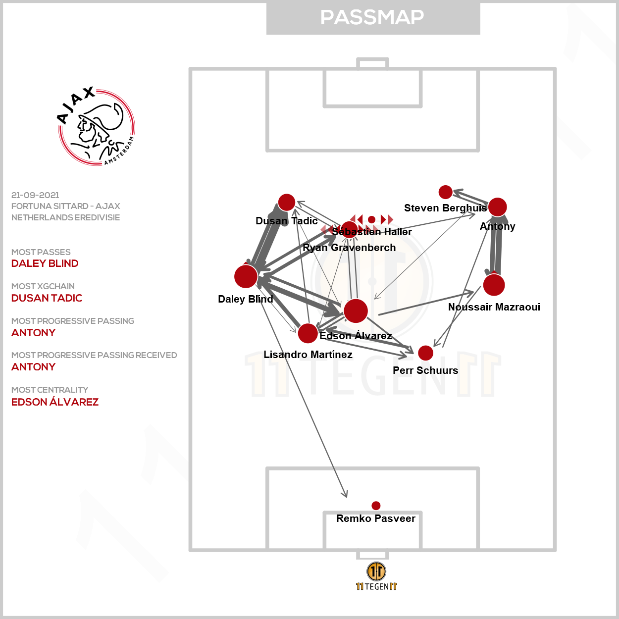 2021 09 21 Passmap Ajax Fortuna Sittard 0 5 Ajax