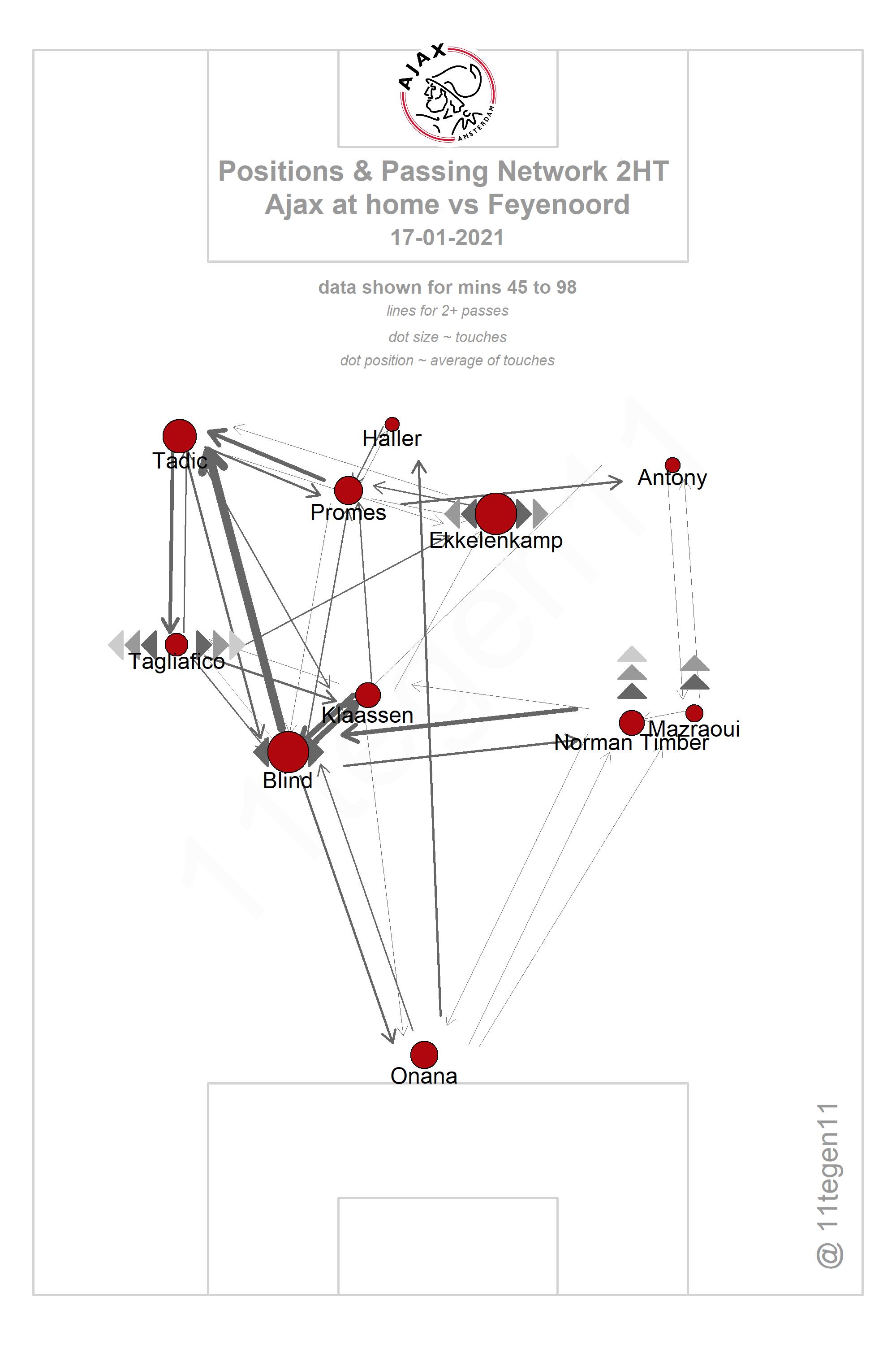 2021 01 17 Ajax Passing Plot 2HT Ajax Feyenoord