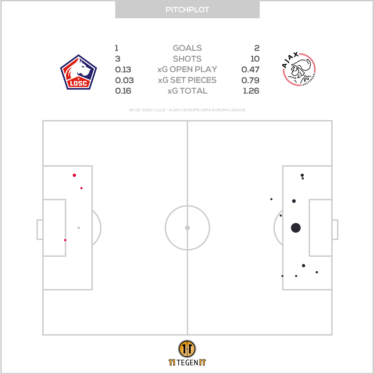 2021 02 18 Pitch Plot Lille 1 2 Ajax