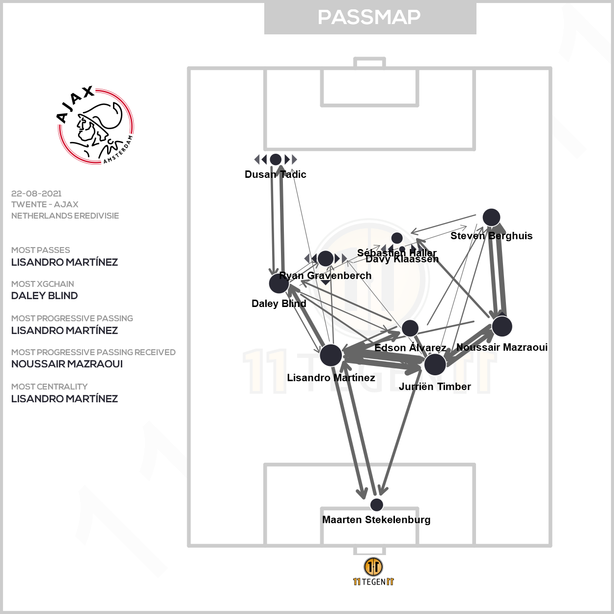 2021 08 22 Passmap Ajax Twente 1 1 Ajax