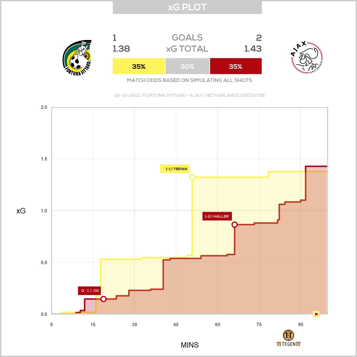 2021 01 24 1751886 Xg Plot Fortuna Sittard 1 2 Ajax