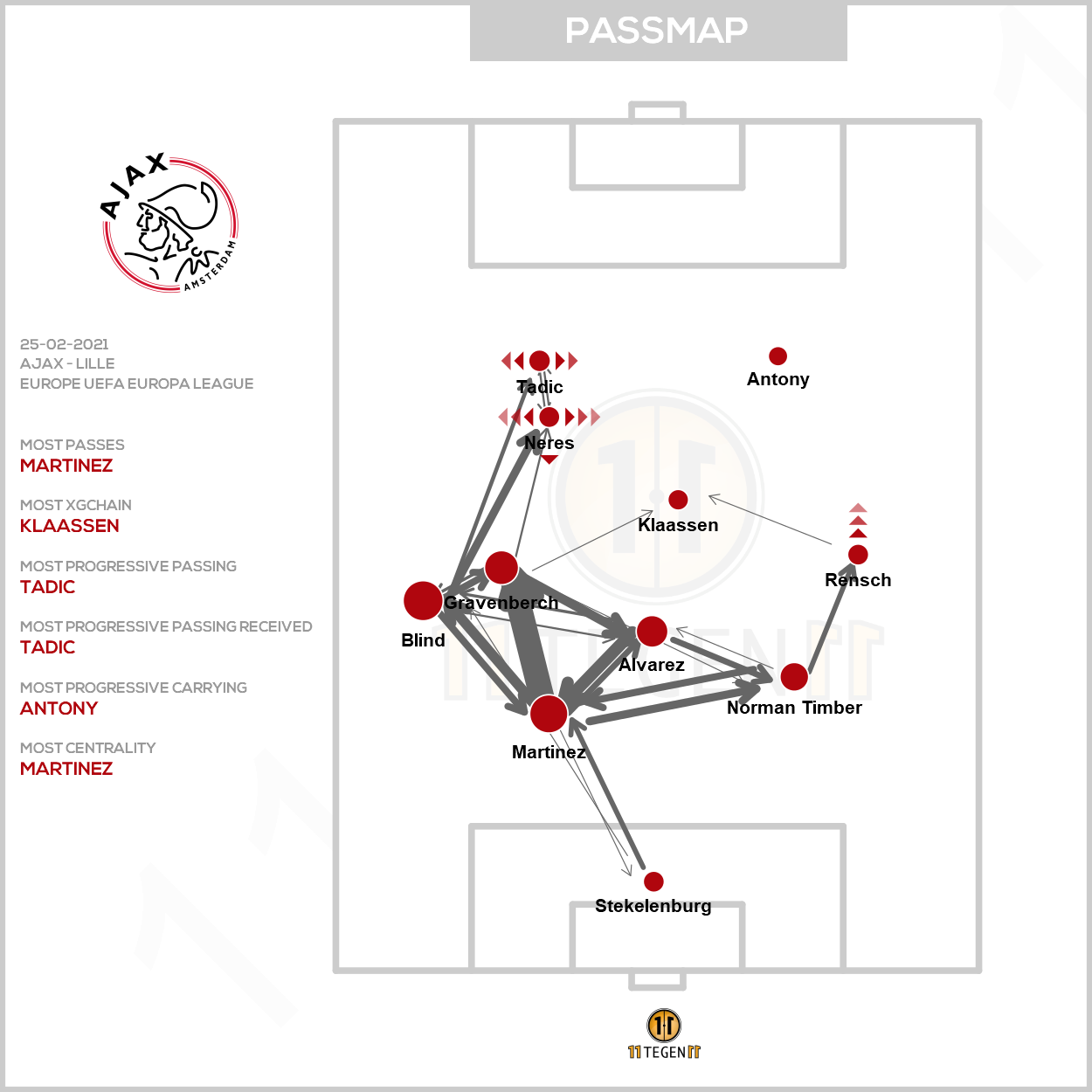 2021 02 25 Ajax Passing Plot Ajax Lille